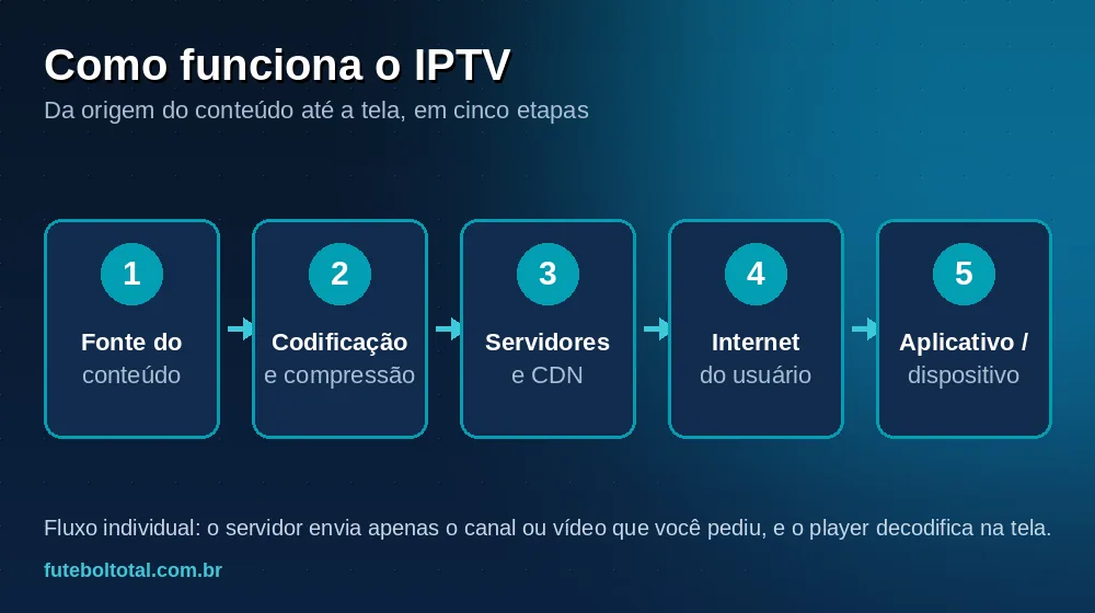 Diagrama das cinco etapas do IPTV: fonte do conteúdo, codificação, servidores de distribuição, internet do usuário e reprodução no aplicativo